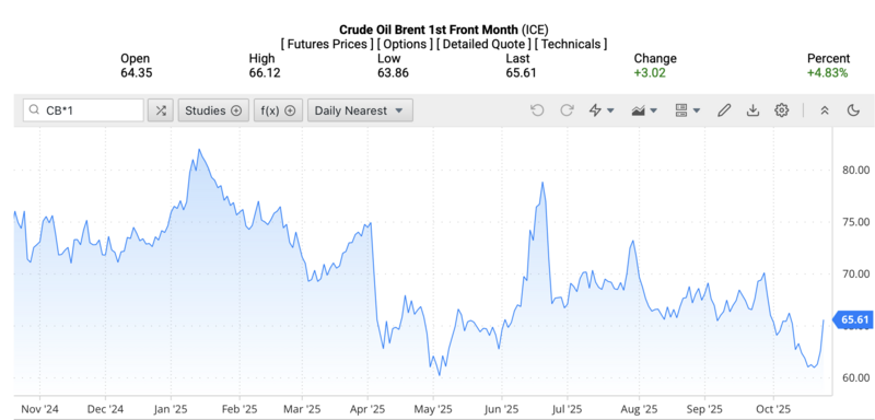 Giá dầu Brent trên thị trường thế giới rạng sáng ngày 24/10/2025 (theo giờ Việt Nam). Nguồn: Oilprice