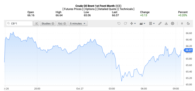 Giá dầu Brent trên thị trường thế giới rạng sáng ngày 28/10/2025 (theo giờ Việt Nam). Nguồn: Oilprice