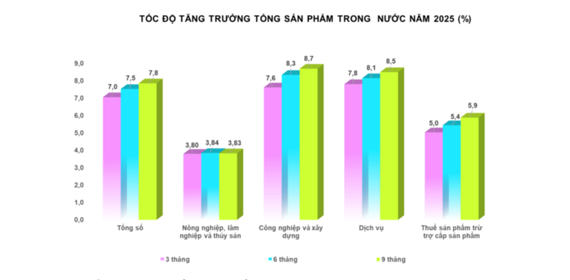 Nhiều ngành công nghiệp ghi nhận mức tăng trưởng cao  - 1