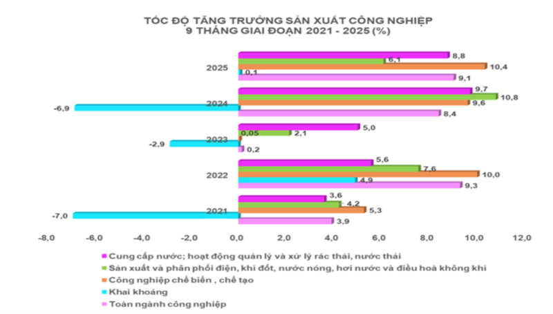 Nhiều ngành công nghiệp ghi nhận mức tăng trưởng cao  - 2