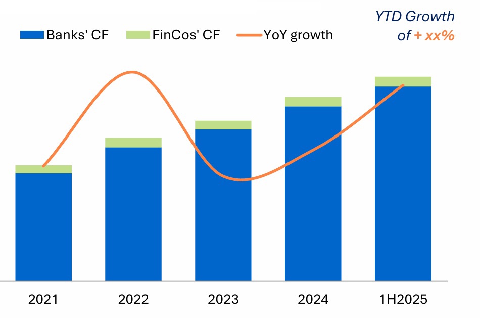 Ng&acirc;n h&agrave;ng củng cố vị thế thống trị nhờ tăng trưởng t&iacute;n dụng mạnh mẽ. Nguồn: FiinGroup.