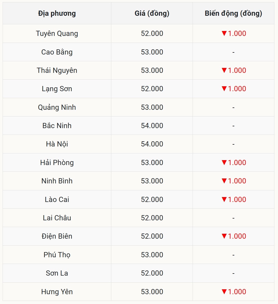 Giá heo hơi miền Bắc điều chỉnh giảm nhẹ tại nhiều tỉnh