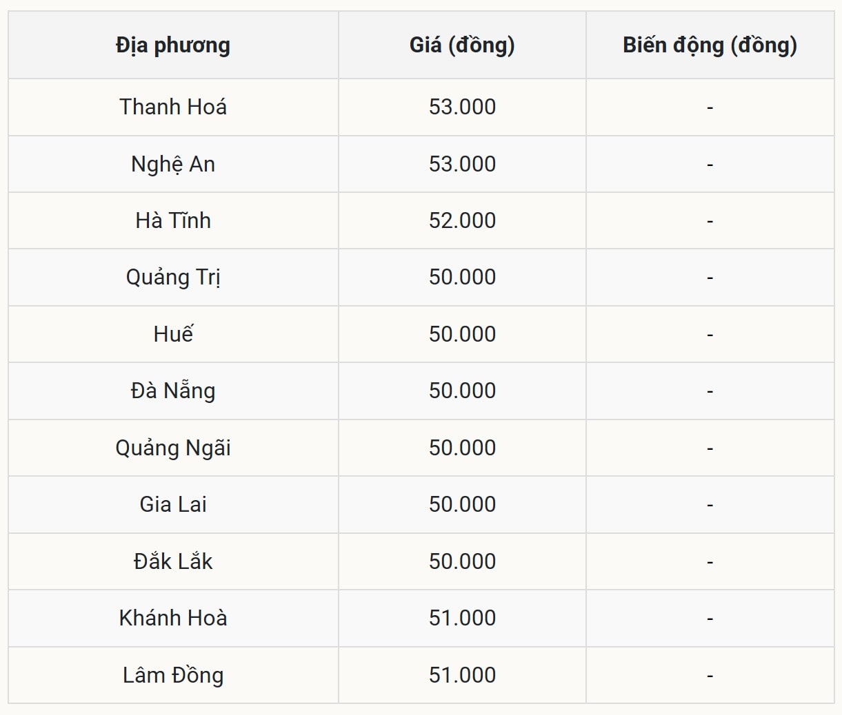 Giá heo hơi hôm nay 31 10 tại miền Trung – Tây Nguyên đi ngang sau đợt giảm nhẹ