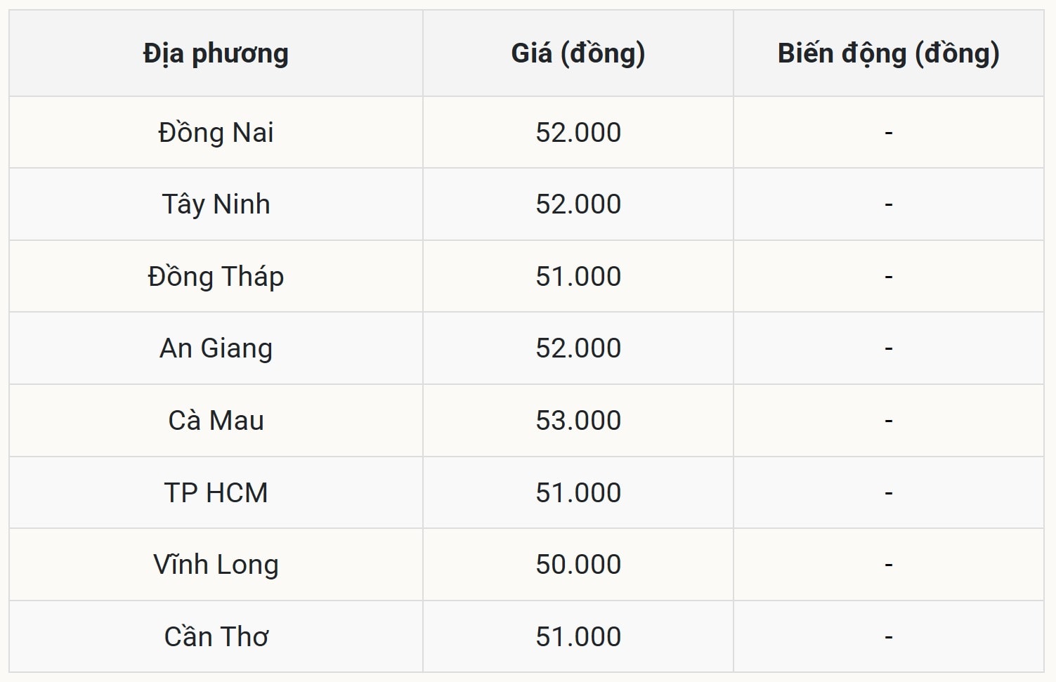 Miền Nam không ghi nhận biến động mới