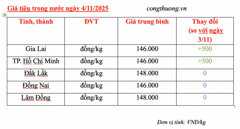 Giá tiêu hôm nay 4/11/2025: Tăng nhẹ 500 đồng/kg - 2