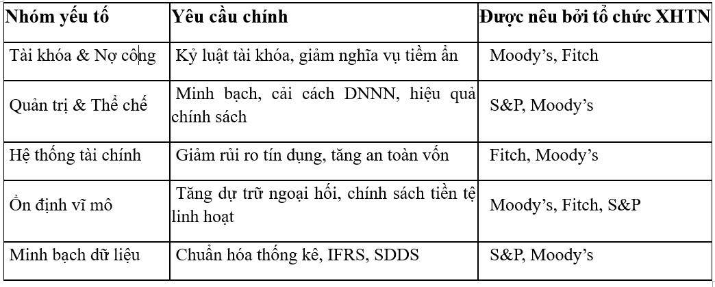 Nguồn: Báo cáo xếp hạng của Moody’s, S&P và Fitch