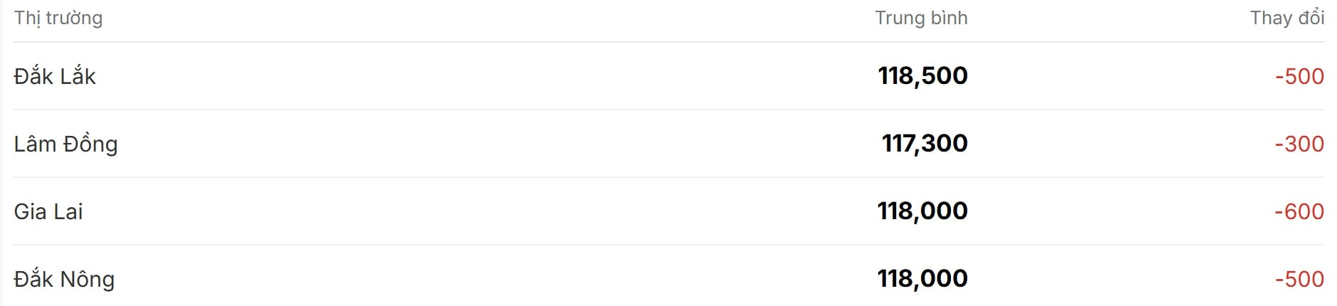 Giá cà phê hôm nay kéo dài chuỗi giảm, mất đỉnh 119.000 đồng