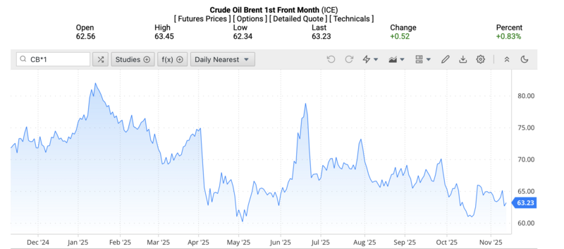 Giá dầu Brent trên thị trường thế giới rạng sáng ngày 14/11/2025 (theo giờ Việt Nam). Nguồn: Oilprice