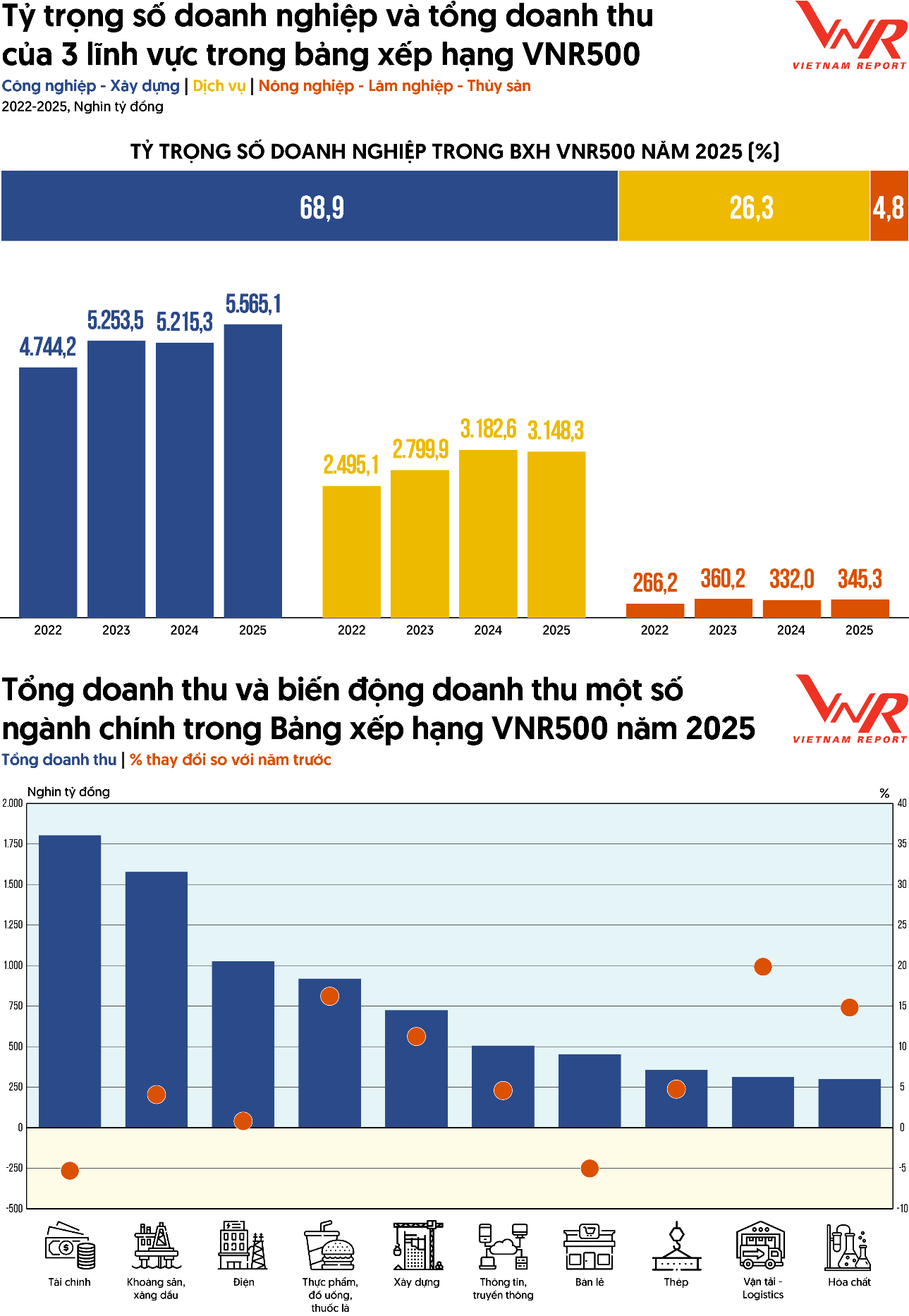Nguồn: Vietnam Report & Boston Report Group, Thống kê từ VNR500 các năm