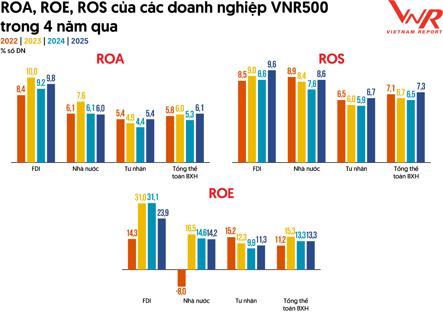 Nguồn: Vietnam Report & Boston Report Group, Thống kê từ VNR500 2022-2025