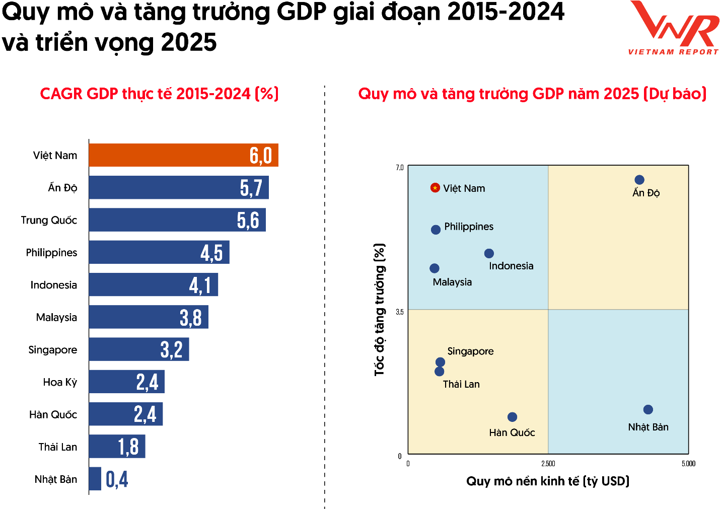 Nguồn: WB, IMF, Boston Report Group và Vietnam Report tổng hợp, phân tích