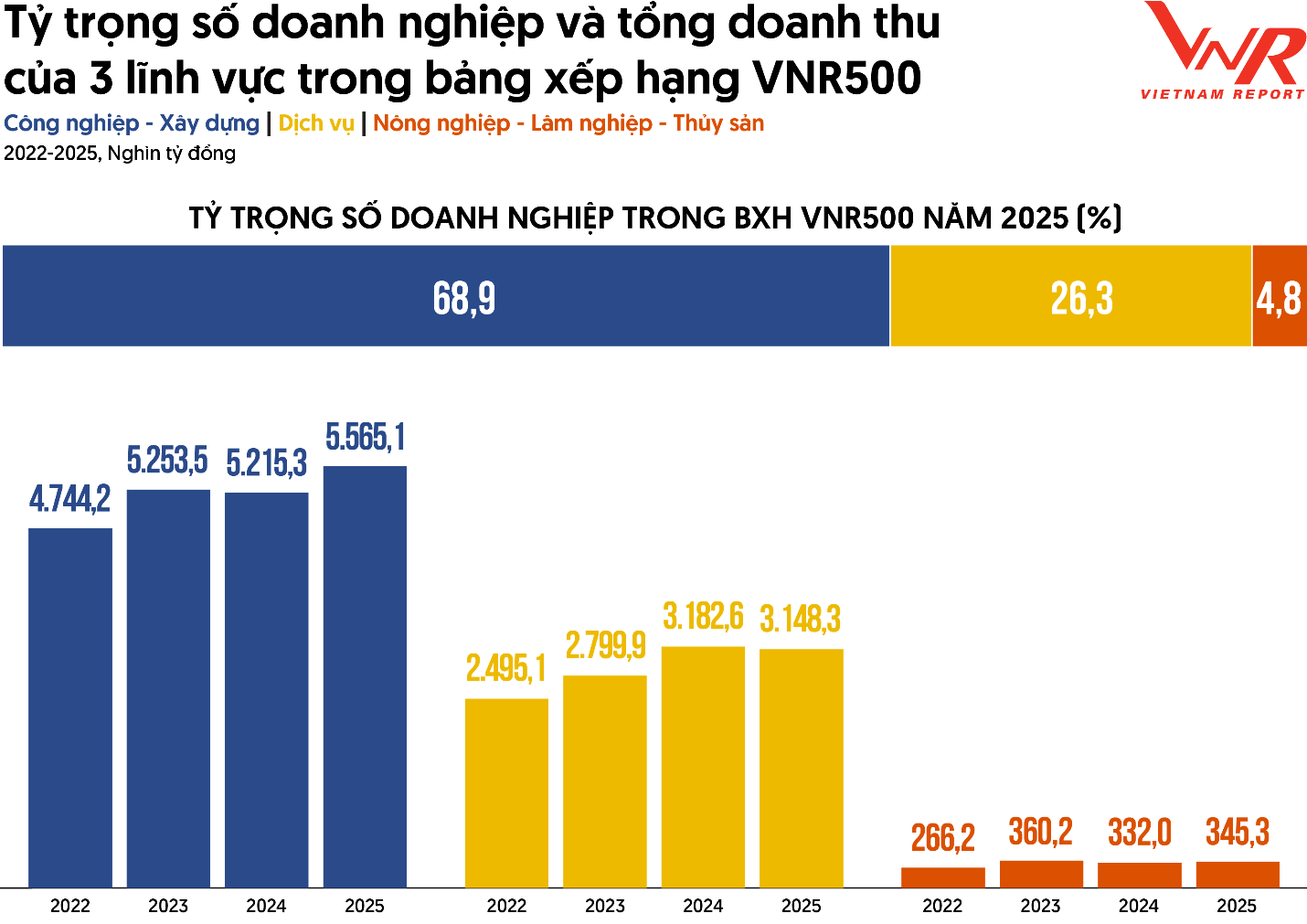 Nguồn: Vietnam Report và Boston Report Group, Thống kê từ Bảng xếp hạng VNR500 năm 2022-2025.