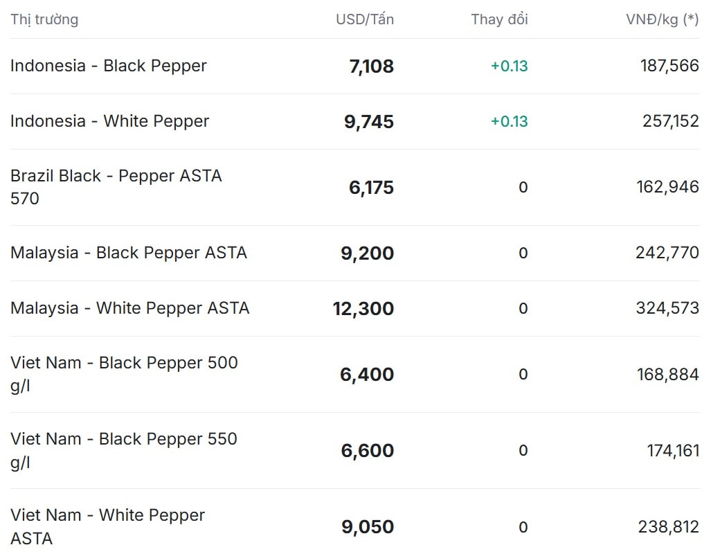 Giá tiêu trên thị trường thế giới hôm nay 19 11 tiếp tục đi ngang