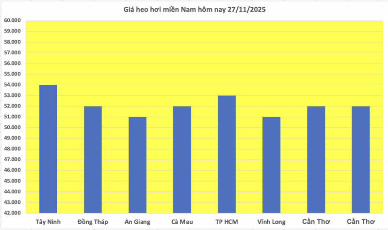 Giá heo hơi hôm nay 27/11/2025: Miền Trung tăng 1.000 đồng/kg - 3