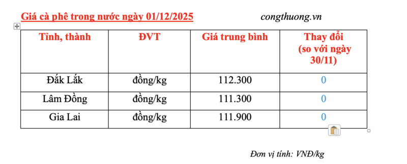 Giá cà phê hôm nay 01/12/2025: Đi ngang phiên đầu tuần - 4