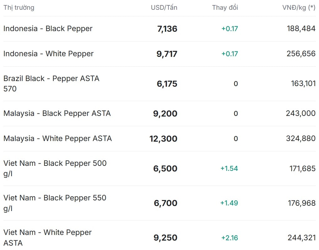 Giá tiêu thế giới hôm nay 2 12 2025 không ghi nhận diễn biến mới