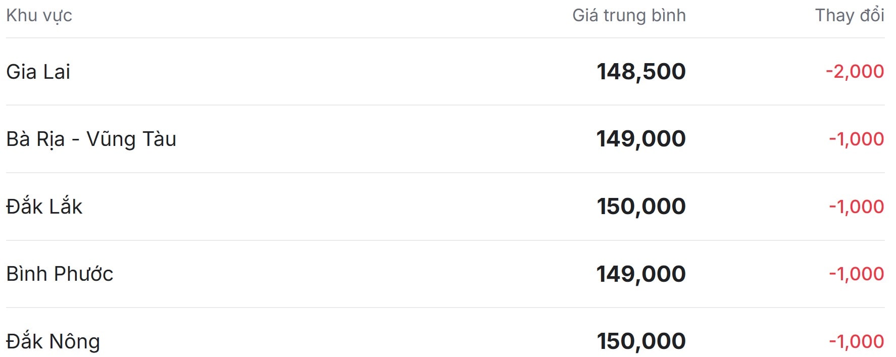 Giá tiêu hôm nay ở thị trường trong nước kết thúc chuỗi tăng dài