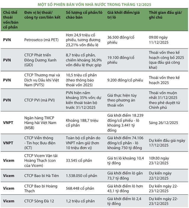 Thoái vốn dồn dập, thị trường chứng khoán tháng 12 vào cao điểm