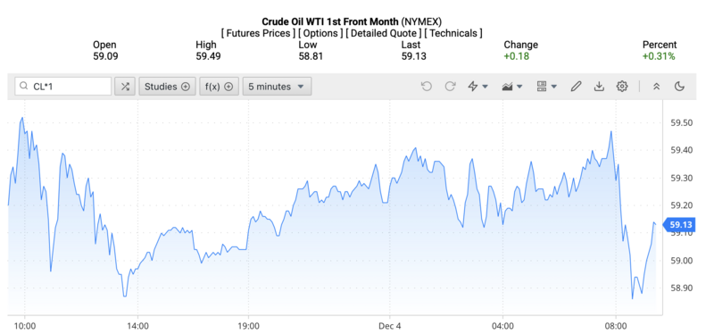 Giá dầu WTI trên thị trường thế giới rạng sáng ngày 05/12/2025 (theo giờ Việt Nam). Nguồn: Oilprice