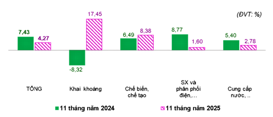 Công nghiệp Lâm Đồng tăng tốc cuối năm, thu hút thêm nhiều dự án đầu tư