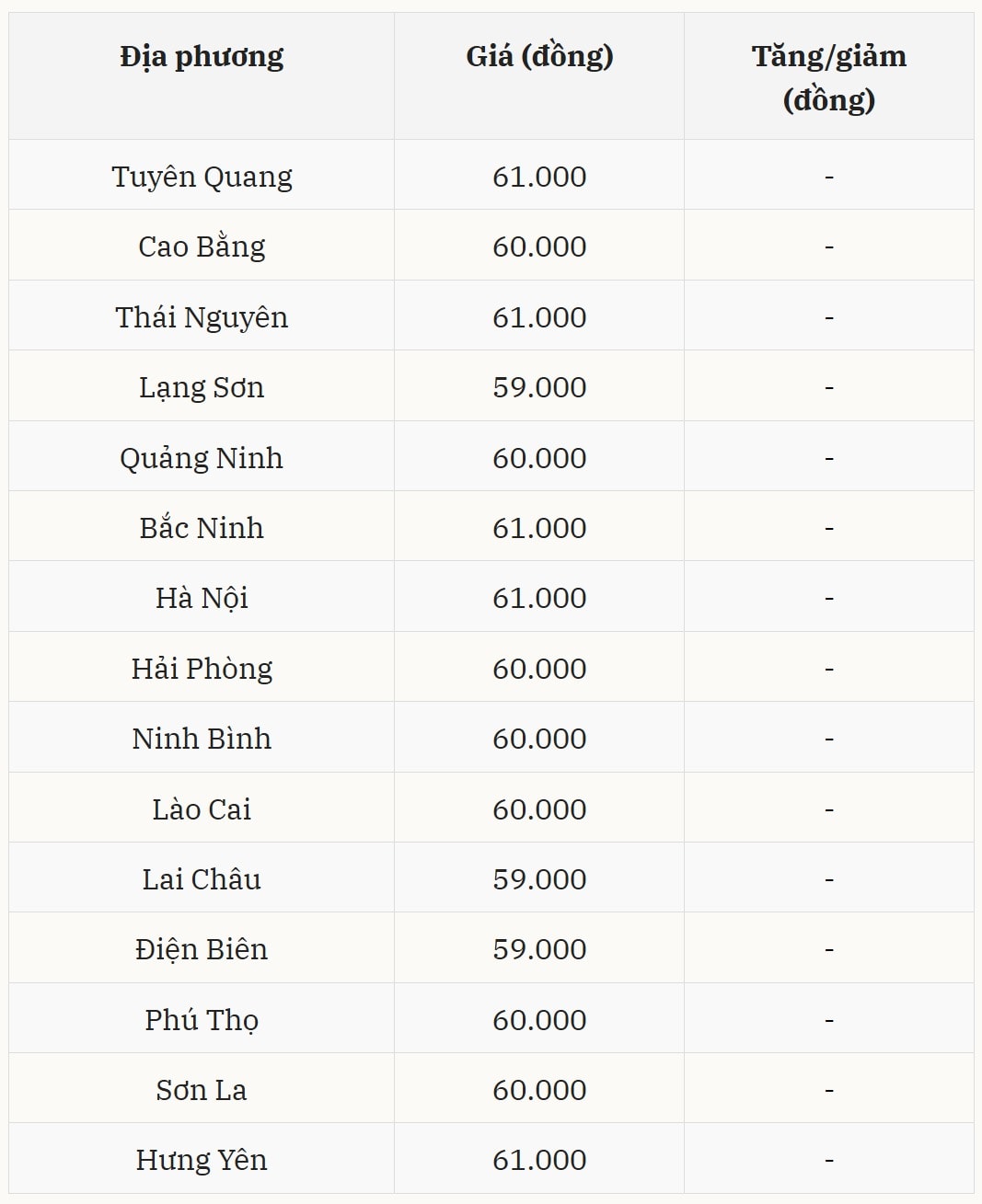 Giá heo hơi hôm nay tại miền Bắc Ổn định trên đỉnh 61.0000 đồng kg