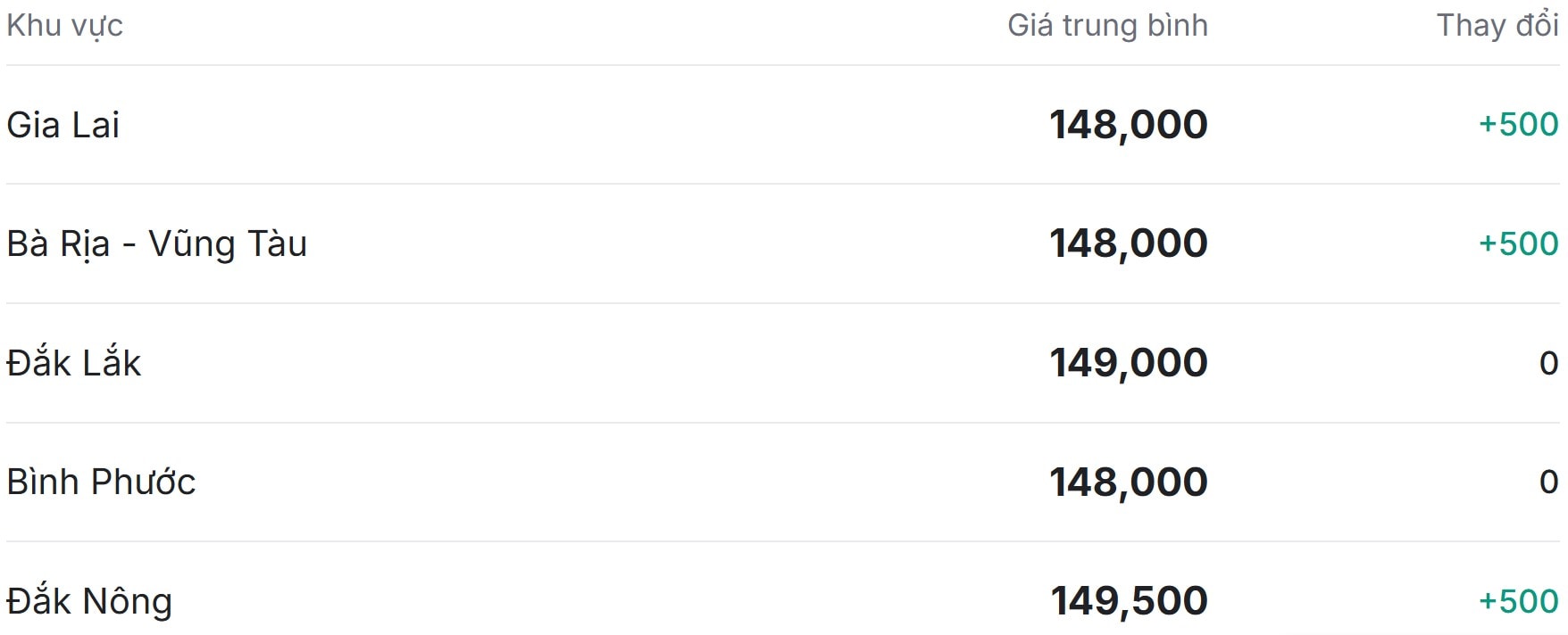 Giá tiêu hôm nay ở thị trường trong nước tiếp tục tăng nhẹ