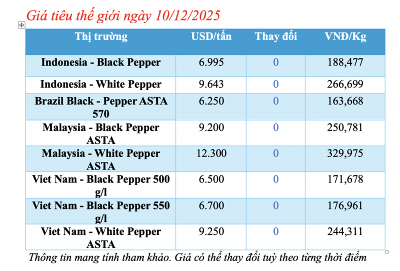 Giá tiêu hôm nay 10/12/2025: Biến động trái chiều - 1
