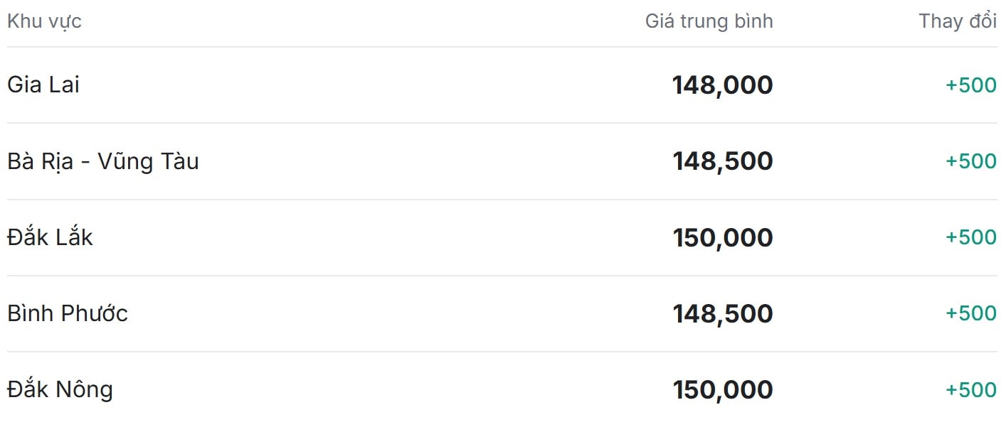 Giá tiêu hôm nay ở thị trường trong nước sắc xanh lan rộng