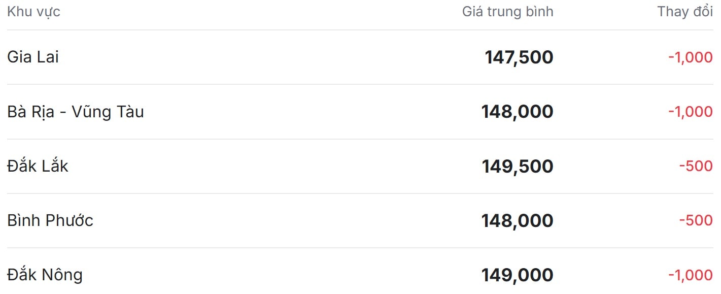 Giá tiêu trong nước giảm sâu