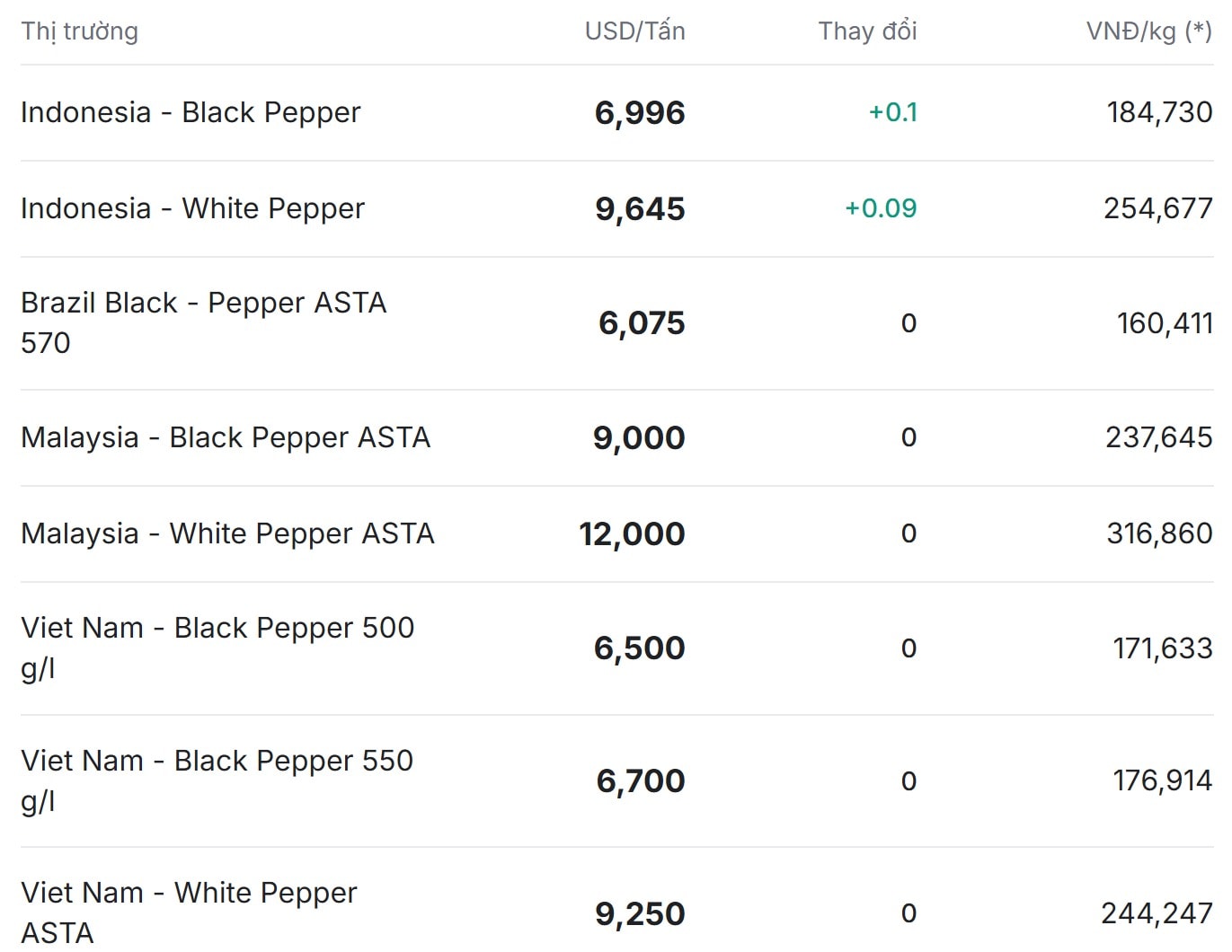 Thị trường thế giới ổn định