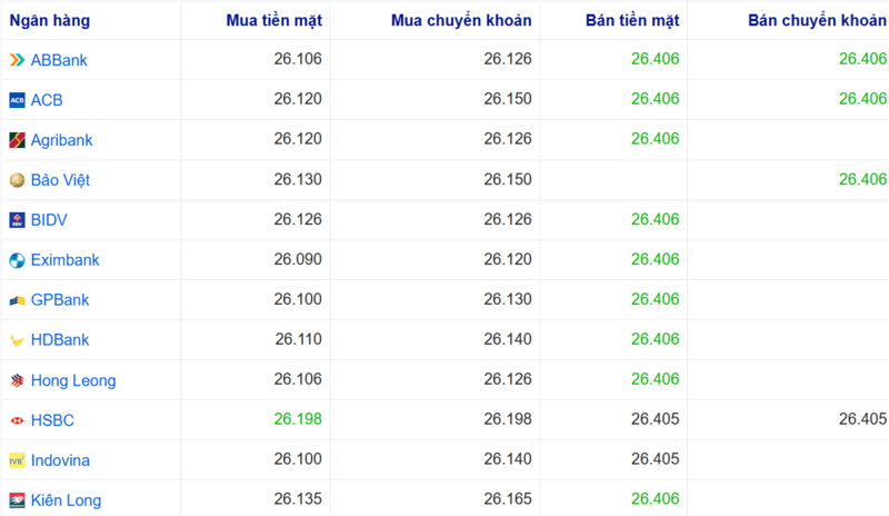 Tỷ giá USD tại một số ngân hàng hôm nay. Nguồn: Webgia.com.