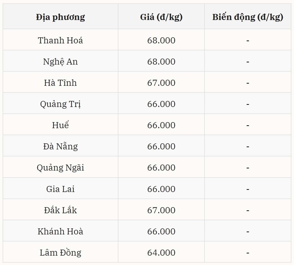 Giá heo hơi miền Trung – Tây Nguyên tiếp tục đi ngang