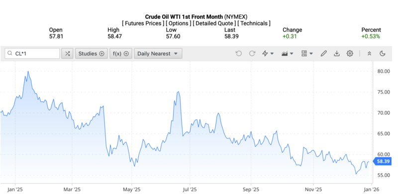 Giá dầu WTI trên thị trường thế giới rạng sáng ngày 31/12/2025 (theo giờ Việt Nam). Nguồn: Oilprice.