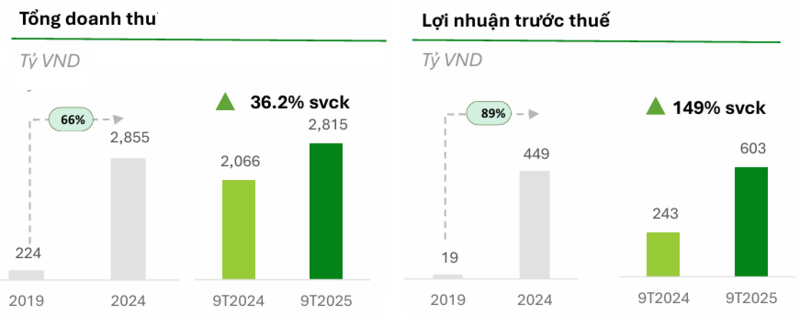 Kết quả kinh doanh của F88 (trong đó doanh thu không bao gồm thu từ nợ đã xóa sổ)