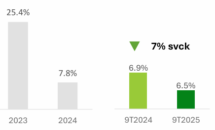 Tỷ lệ xóa sổ thuần của F88