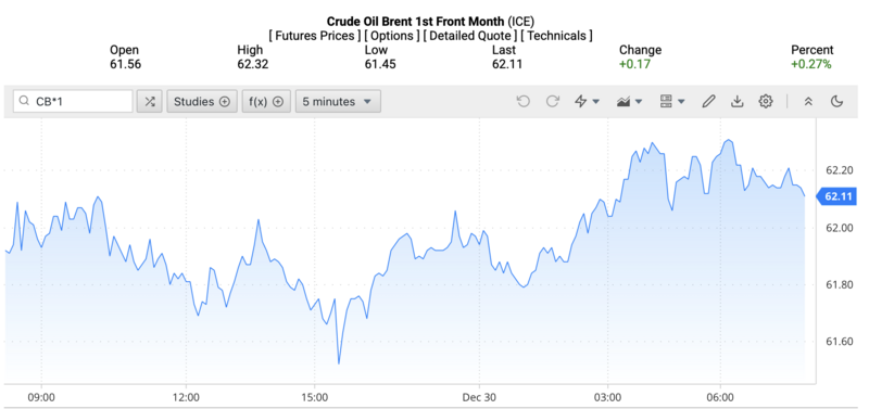 Giá dầu Brent trên thị trường thế giới rạng sáng ngày 31/12/2025 (theo giờ Việt Nam). Nguồn: Oilprice.