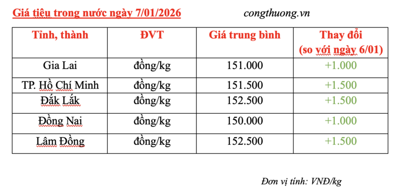 Giá tiêu hôm nay 7/1/2026: Bật tăng mạnh - 2