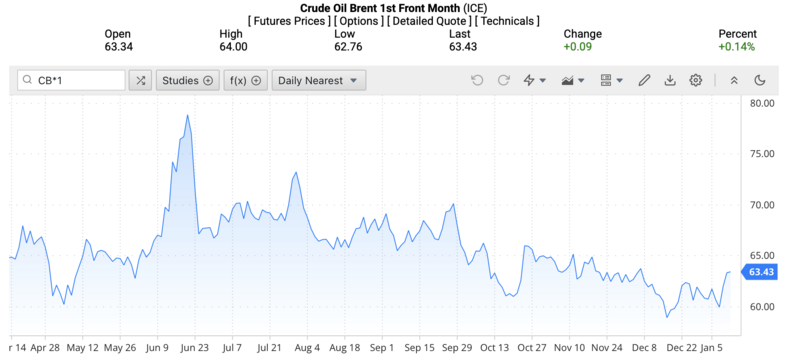 Giá dầu Brent trên thị trường thế giới rạng sáng ngày 13/1/2026 (theo giờ Việt Nam). Nguồn: Oilprice.