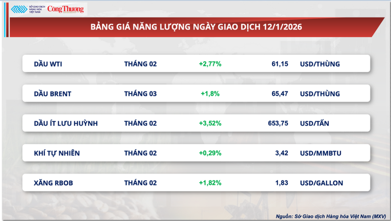 Bảng giá năng lượng