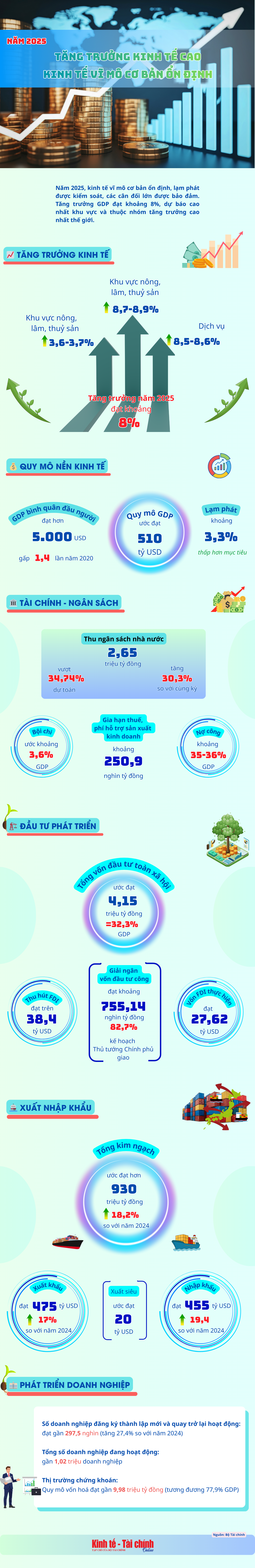 INFOGRAPHIC: Năm 2025, Tăng trưởng kinh tế cao, kinh tế vĩ mô cơ bản ổn định