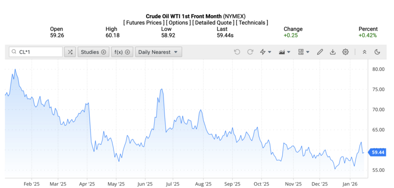 Giá dầu WTI trên thị trường thế giới rạng sáng ngày 19/1/2026 (theo giờ Việt Nam). Nguồn: Oilprice.