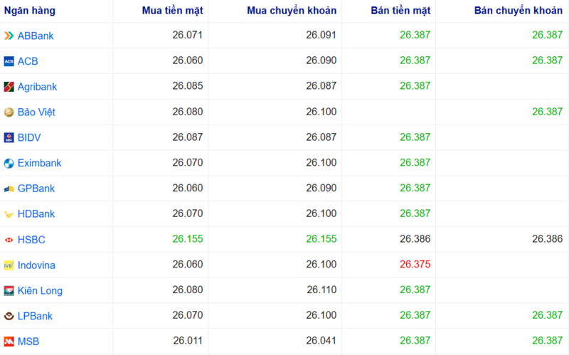 Tỷ giá USD tại một số ngân hàng hôm nay. Nguồn: Webgia.com.