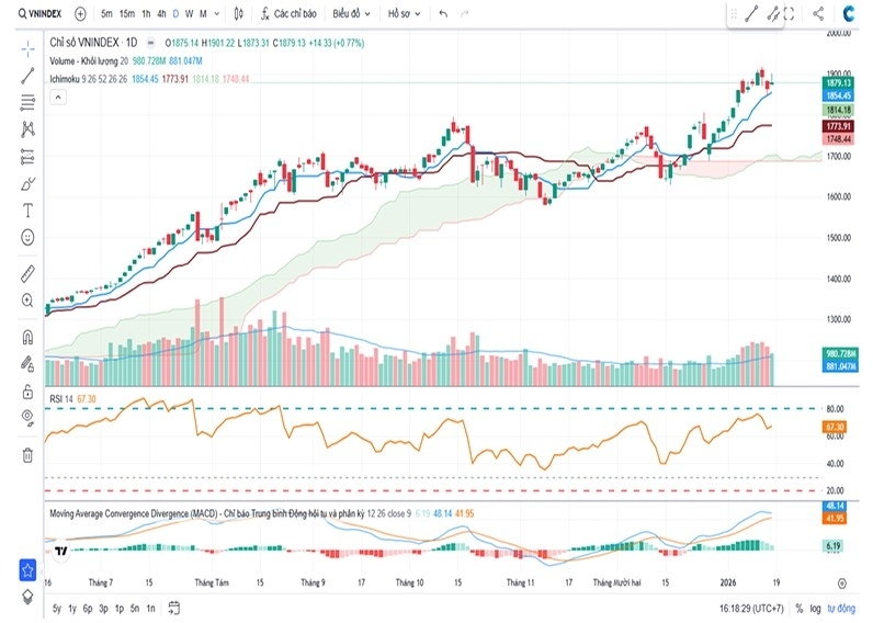VN-Index vận động quanh vùng cản 1.880 điểm