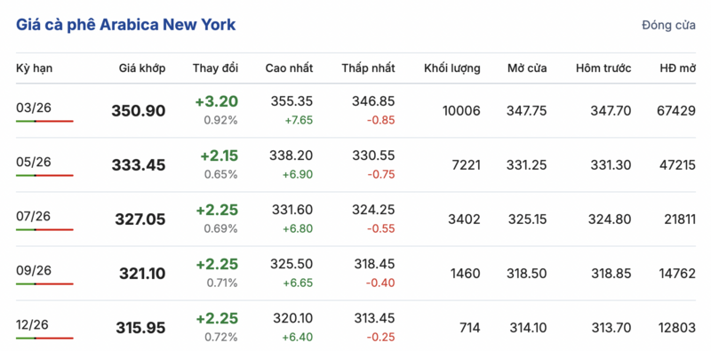 Giá cà phê hôm nay 25/1/2026: Đảo chiều tăng mạnh 1.600-1.800 đồng/kg - 2