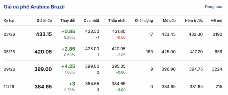 Giá cà phê hôm nay 25/1/2026: Đảo chiều tăng mạnh 1.600-1.800 đồng/kg - 3