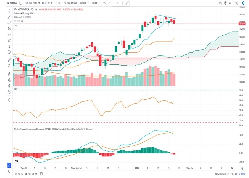 Tuần mới (26/1–30/12): VN-Index quanh vùng kháng cự 1.900 điểm