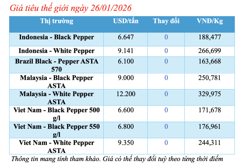 Giá tiêu hôm nay 26/1/2026: Cao nhất 150.000 đồng/kg - 1