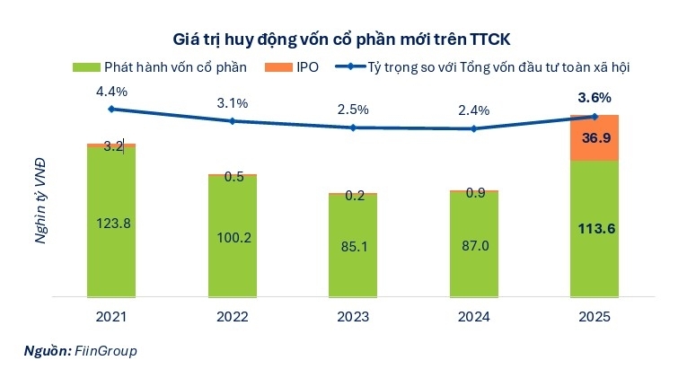 Có thể huy động hơn 182.000 tỷ đồng vốn qua cổ phiếu năm 2026