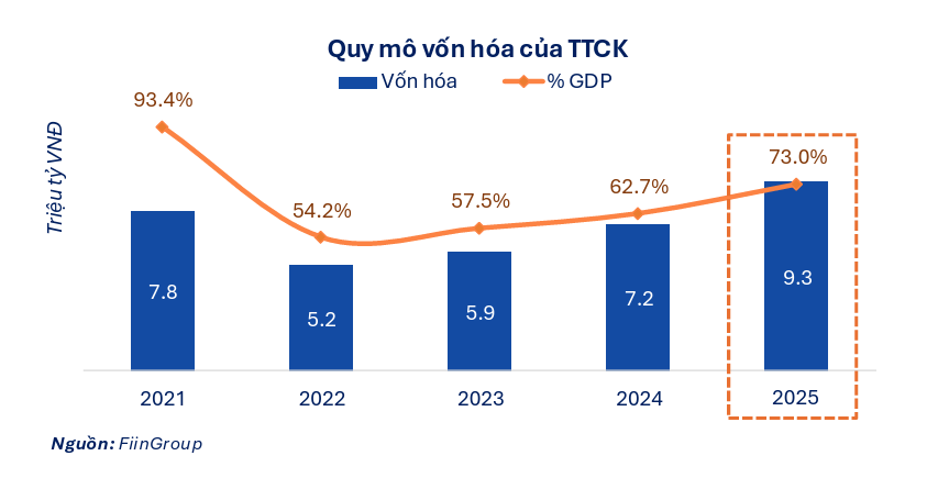 Có thể huy động hơn 182.000 tỷ đồng vốn qua cổ phiếu năm 2026