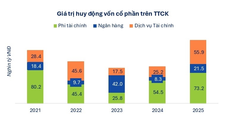 Có thể huy động hơn 182.000 tỷ đồng vốn qua cổ phiếu năm 2026
